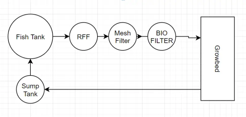 Components of Aquaponics Image